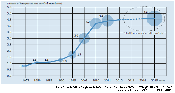 図1　世界における留学生数の長期的傾向